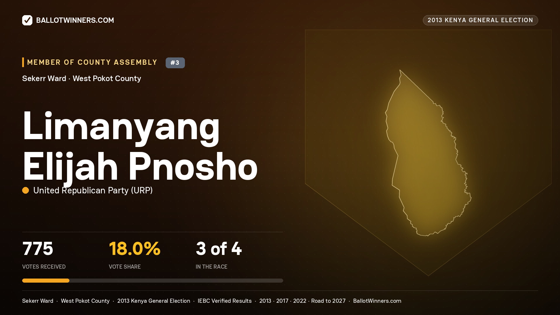 LIMANYANG ELIJAH PNOSHO, contested Member of County Assembly for SEKERR, 775 votes, 2013 Kenya general election.