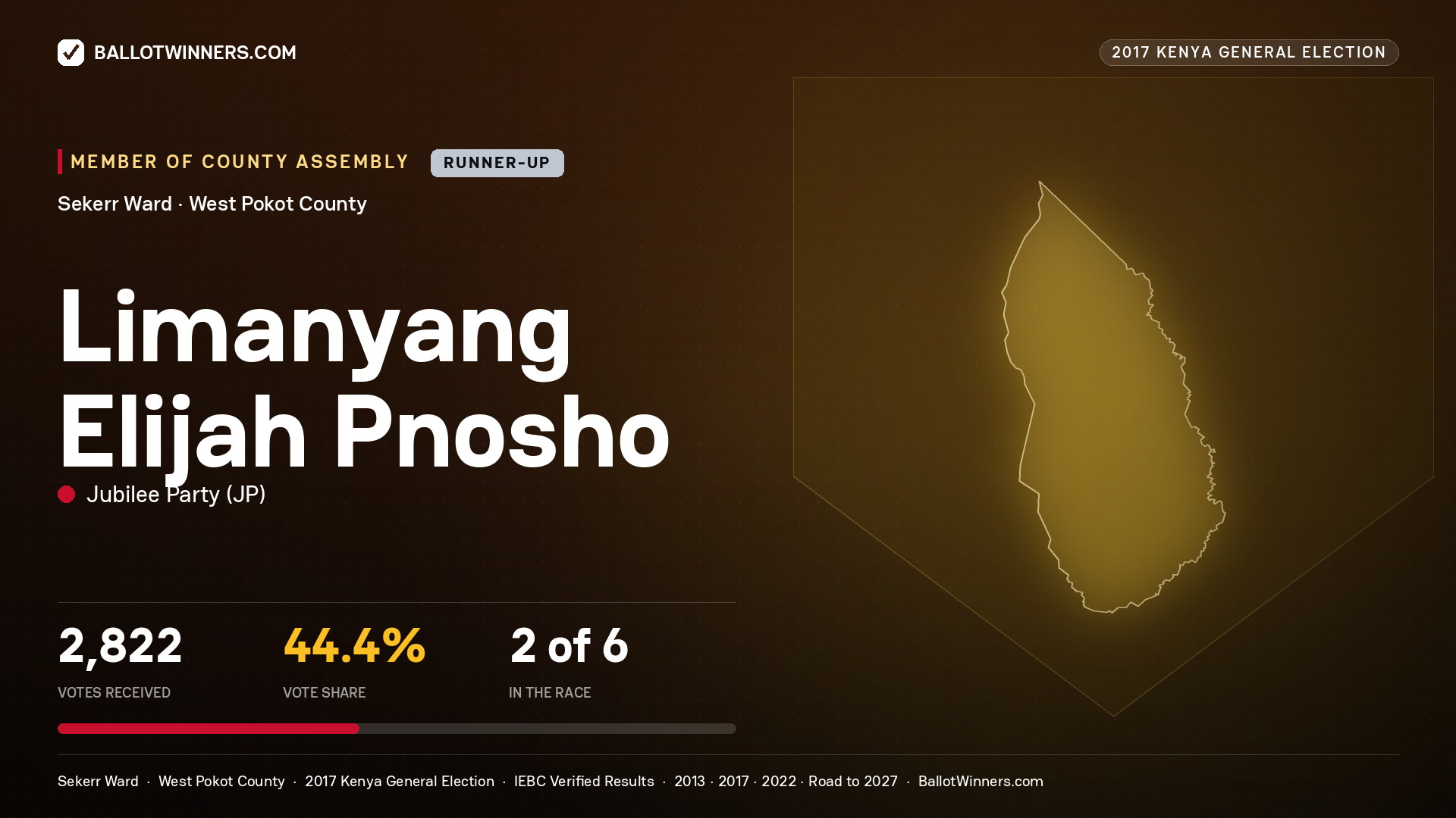 LIMANYANG ELIJAH PNOSHO, JUBILEE PARTY, contested Member of County Assembly for SEKERR, 2,822 votes, 2017 Kenya general election.