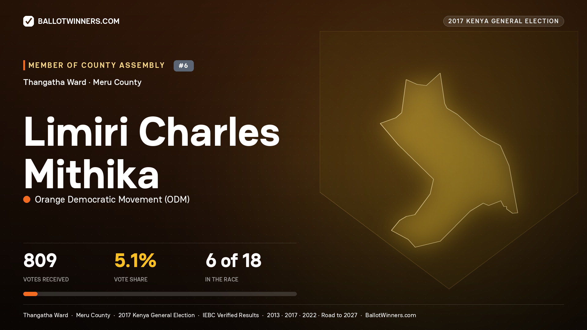 LIMIRI CHARLES MITHIKA, ORANGE DEMOCRATIC MOVEMENT, contested Member of County Assembly for THANGATHA, 809 votes, 2017 Kenya general election.