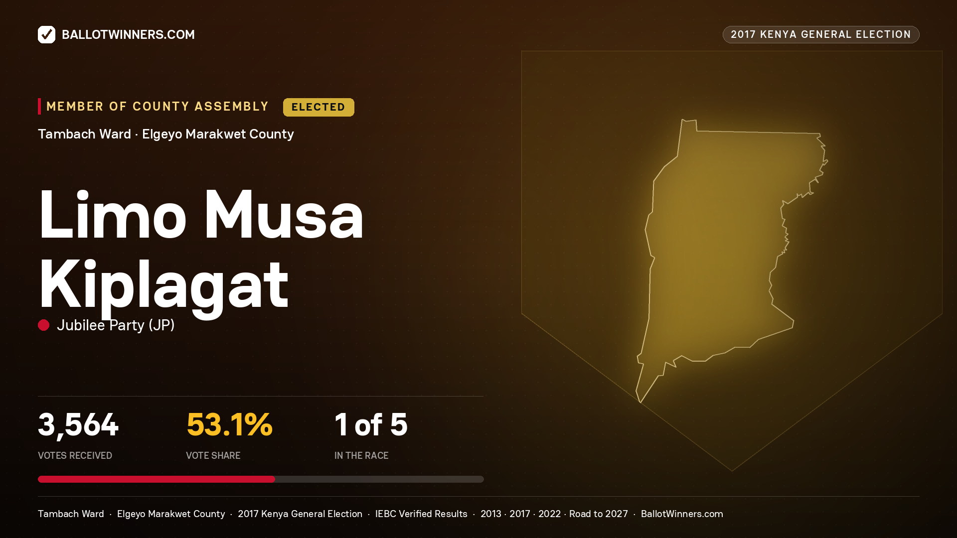 LIMO MUSA KIPLAGAT, JUBILEE PARTY, elected Member of County Assembly for TAMBACH, 3,564 votes, 2017 Kenya general election.