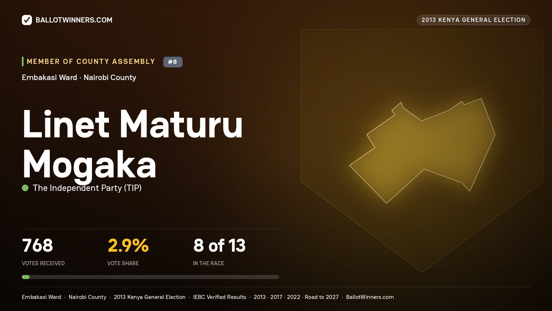 LINET MATURU MOGAKA, contested Member of County Assembly for EMBAKASI, 768 votes, 2013 Kenya general election.