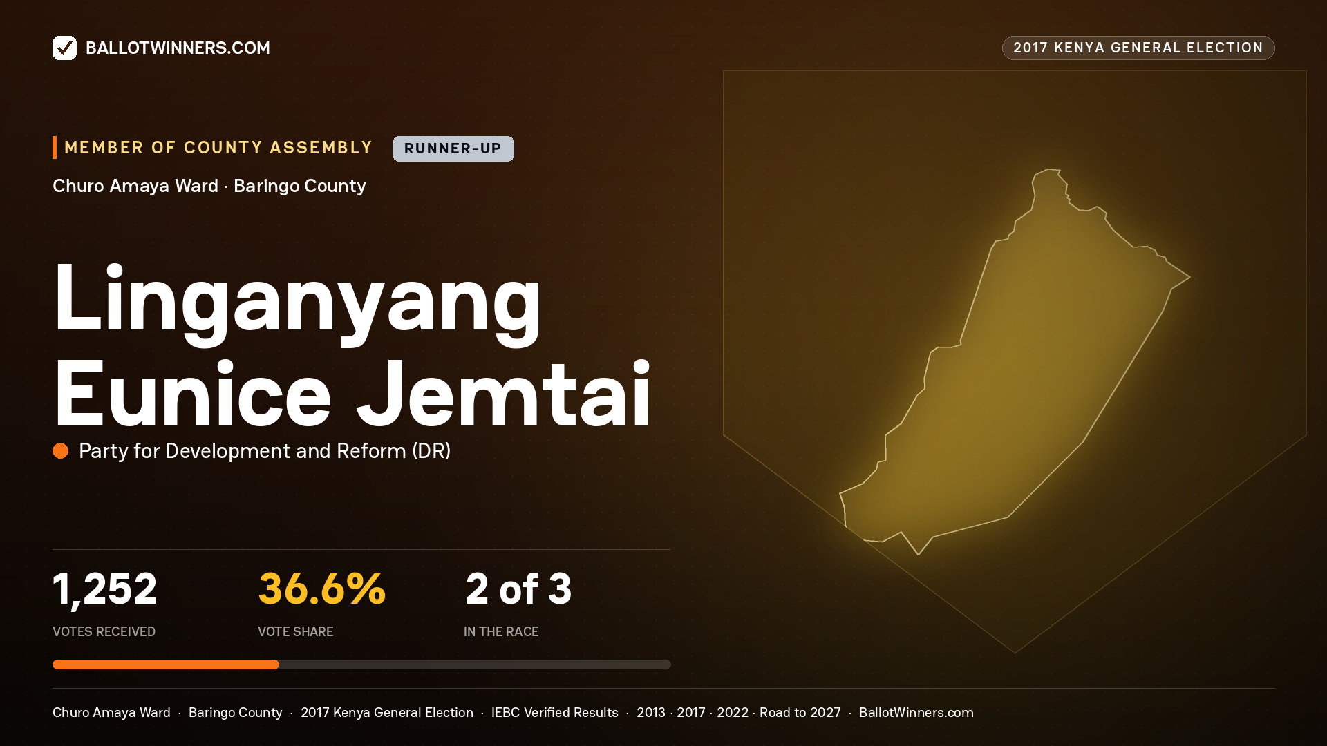 LINGANYANG EUNICE JEMTAI, PARTY FOR DEVELOPMENT AND REFORM, contested Member of County Assembly for CHURO AMAYA, 1,252 votes, 2017 Kenya general election.