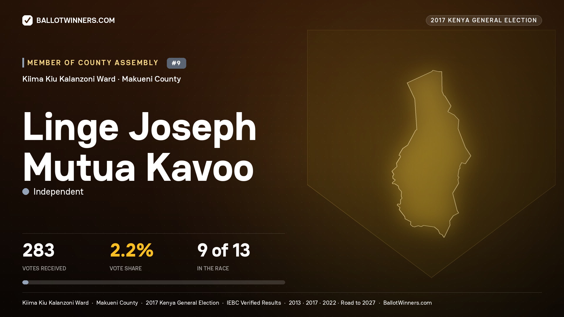 LINGE JOSEPH MUTUA KAVOO, INDEPENDENT, contested Member of County Assembly for KIIMA KIU KALANZONI, 283 votes, 2017 Kenya general election.