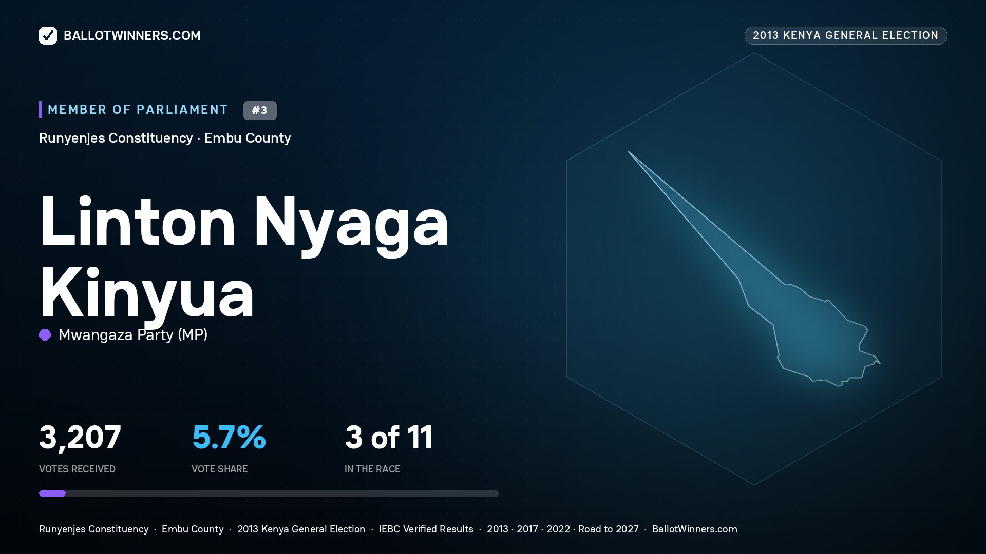 LINTON NYAGA KINYUA, contested Member of Parliament for RUNYENJES, 3,207 votes, 2013 Kenya general election.