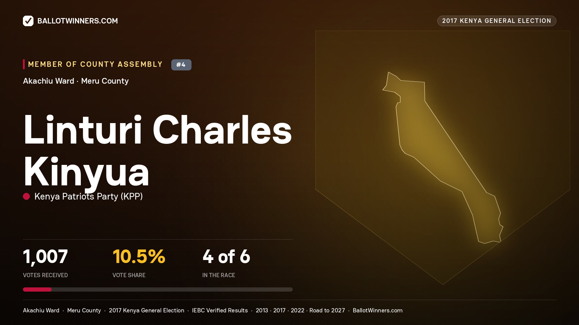 LINTURI CHARLES KINYUA, KENYA PATRIOTS PARTY, contested Member of County Assembly for AKACHIU, 1,007 votes, 2017 Kenya general election.