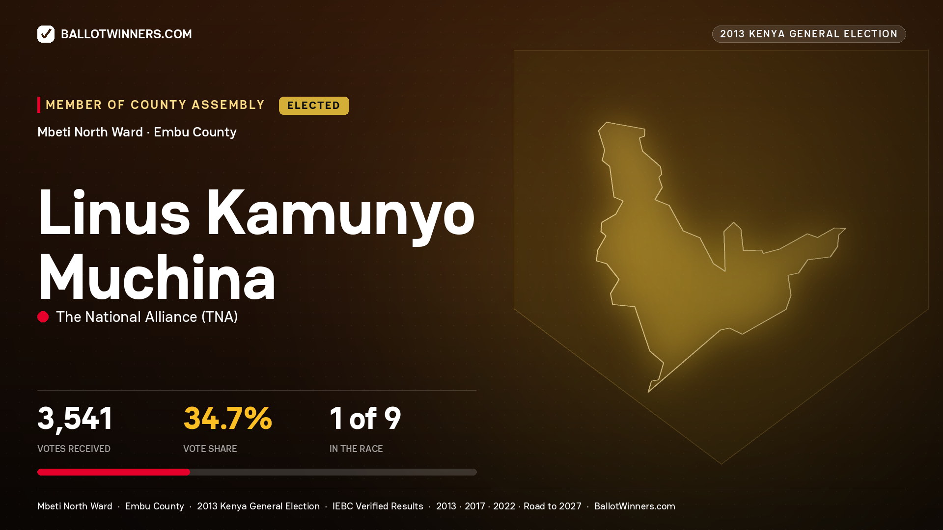 LINUS KAMUNYO MUCHINA, elected Member of County Assembly for MBETI NORTH, 3,541 votes, 2013 Kenya general election.