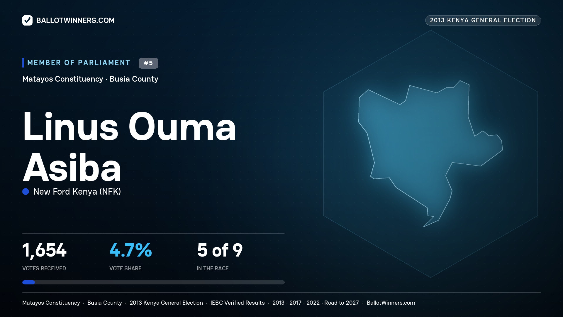 LINUS OUMA ASIBA, contested Member of Parliament for MATAYOS, 1,654 votes, 2013 Kenya general election.