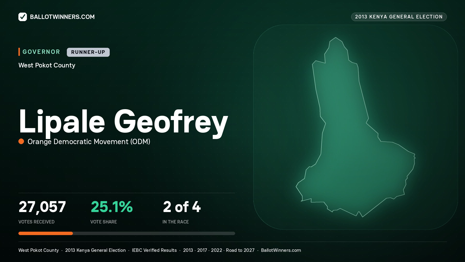 LIPALE GEOFREY, ORANGE DEMOCRATIC MOVEMENT, contested Governor for WEST POKOT, 27,057 votes, 2013 Kenya general election.