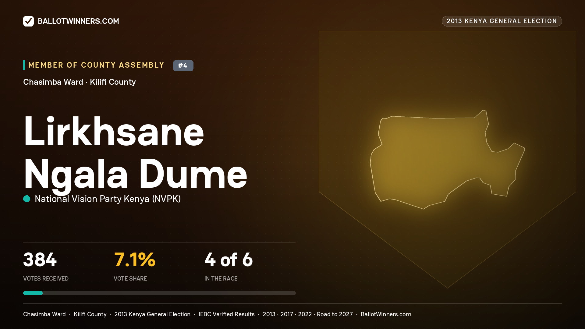 LIRKHSANE NGALA DUME, contested Member of County Assembly for CHASIMBA, 384 votes, 2013 Kenya general election.