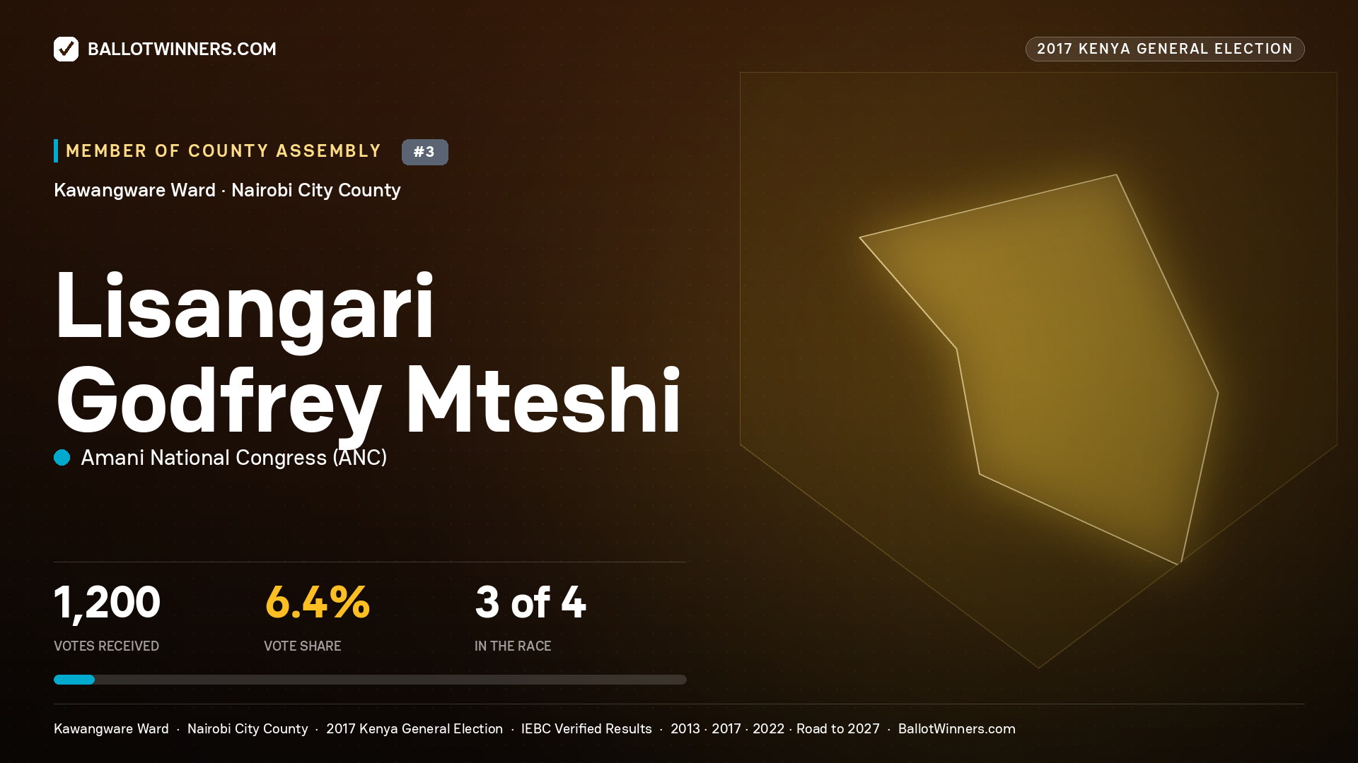LISANGARI GODFREY MTESHI, AMANI NATIONAL CONGRESS, contested Member of County Assembly for KAWANGWARE, 1,200 votes, 2017 Kenya general election.