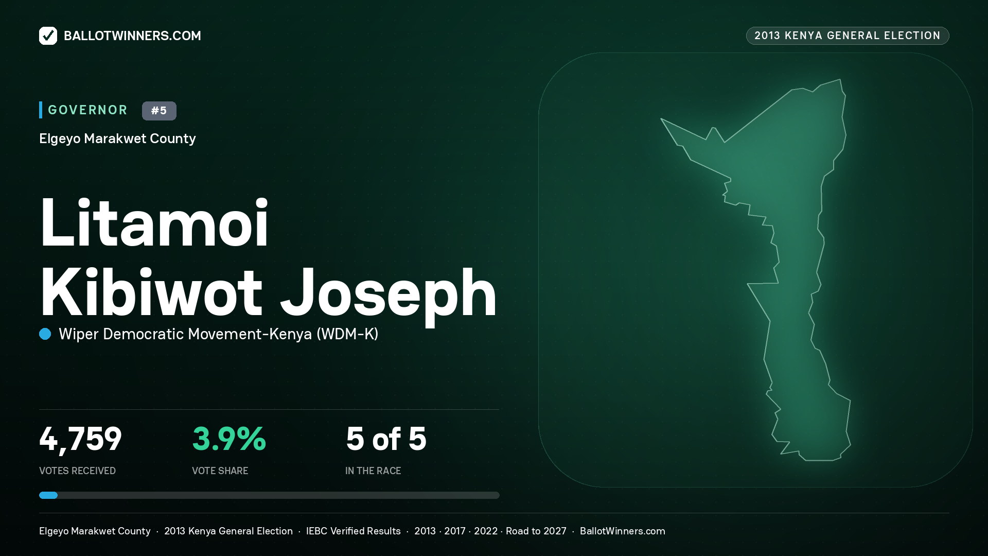 LITAMOI KIBIWOT JOSEPH, WIPER DEMOCRATIC MOVEMENT- KENYA, contested Governor for ELGEYO/MARAKWET, 4,759 votes, 2013 Kenya general election.