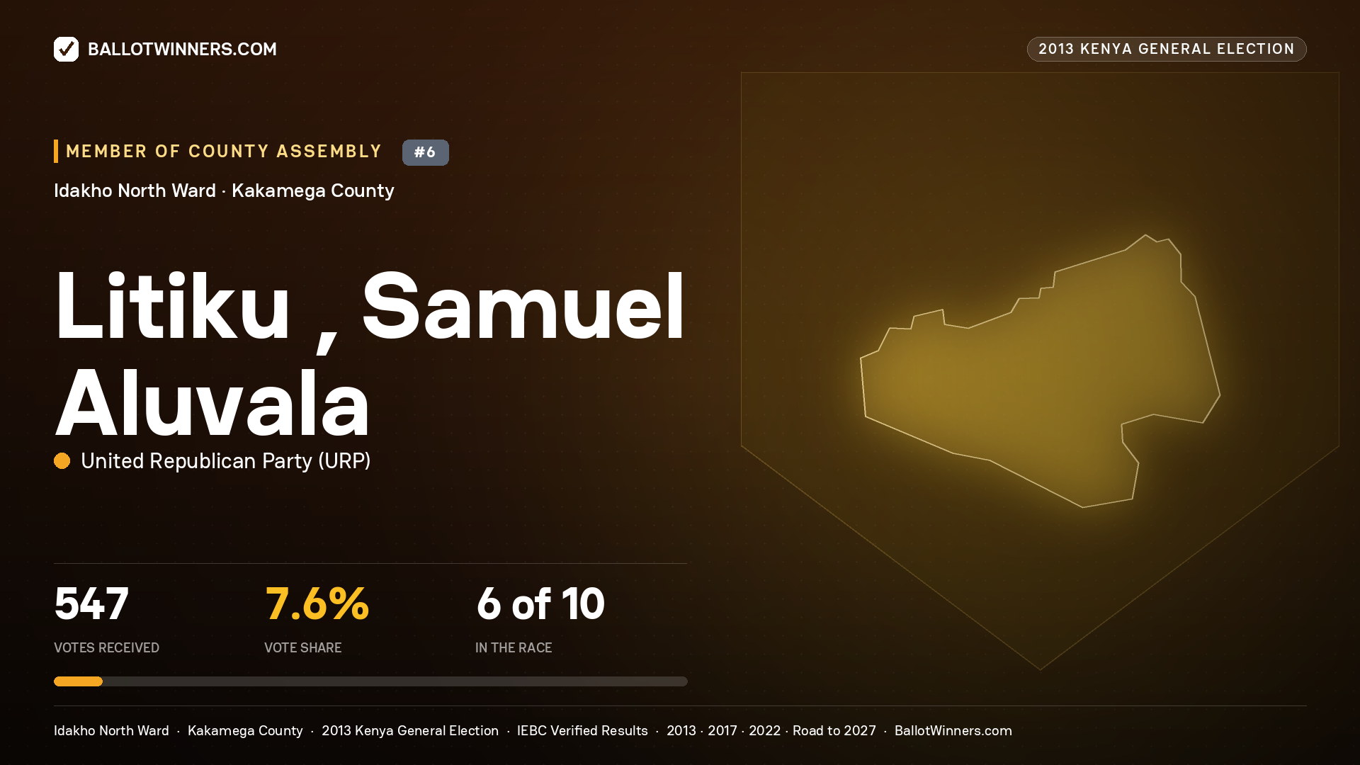LITIKU , SAMUEL ALUVALA, contested Member of County Assembly for IDAKHO NORTH, 547 votes, 2013 Kenya general election.