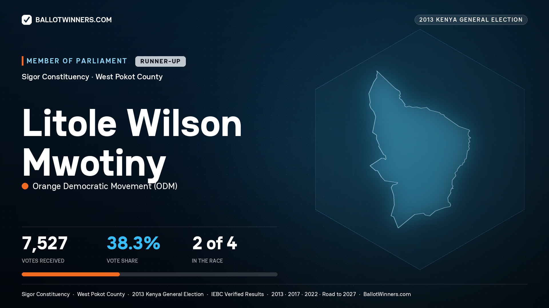 LITOLE WILSON MWOTINY, contested Member of Parliament for SIGOR, 7,527 votes, 2013 Kenya general election.
