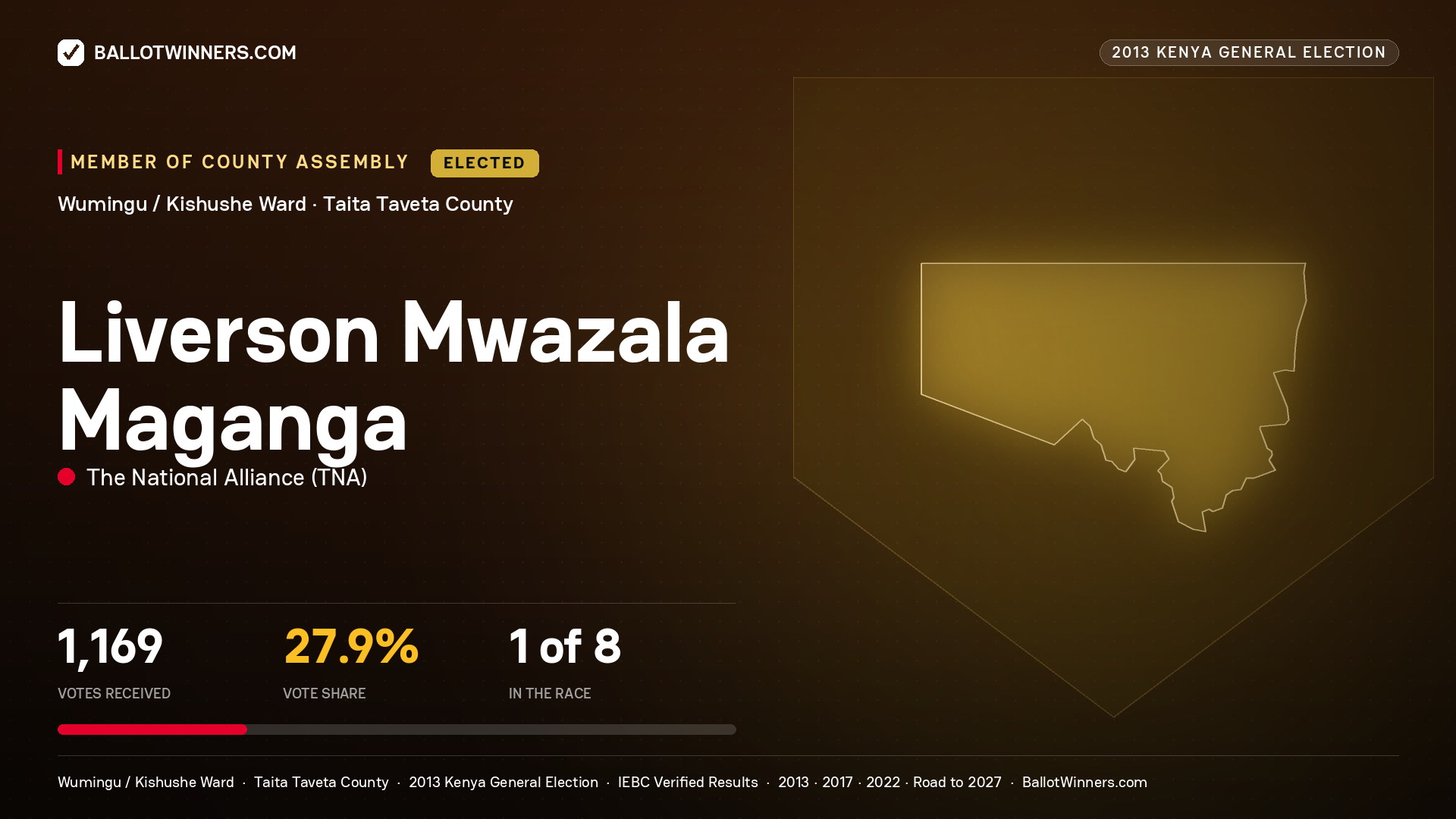 LIVERSON MWAZALA
MAGANGA, elected Member of County Assembly for WUMINGU /
KISHUSHE, 1,169 votes, 2013 Kenya general election.