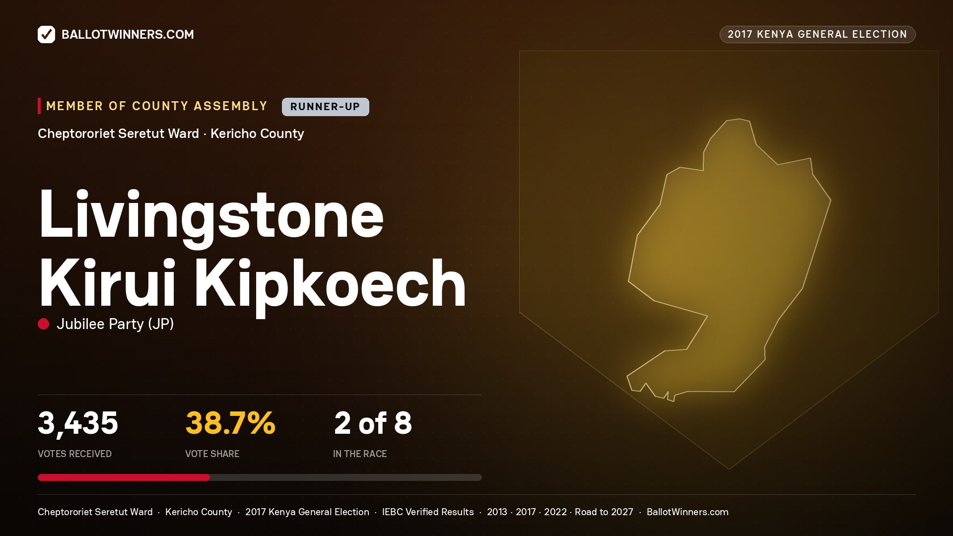 LIVINGSTONE KIRUI KIPKOECH, JUBILEE PARTY, contested Member of County Assembly for CHEPTORORIET SERETUT, 3,435 votes, 2017 Kenya general election.