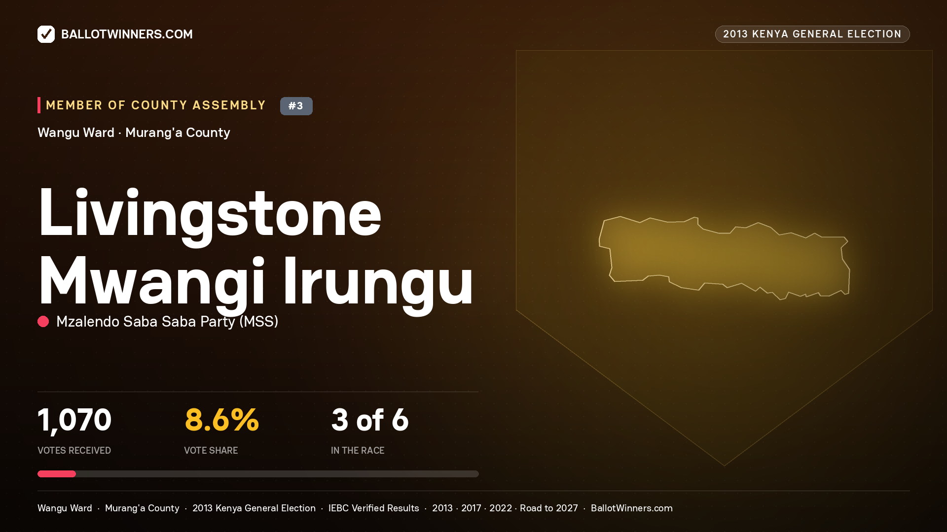 LIVINGSTONE MWANGI IRUNGU, contested Member of County Assembly for WANGU, 1,070 votes, 2013 Kenya general election.