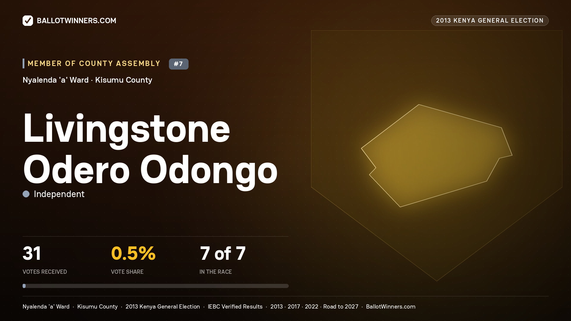 LIVINGSTONE ODERO
ODONGO, contested Member of County Assembly for NYALENDA 'A', 31 votes, 2013 Kenya general election.