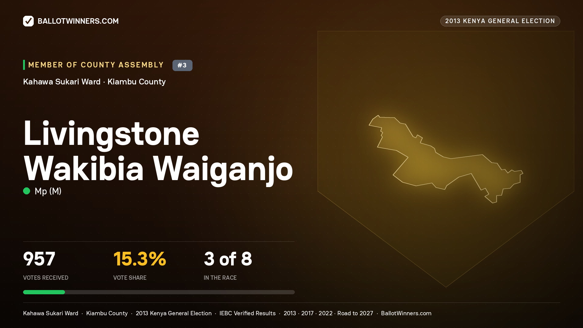 LIVINGSTONE WAKIBIA WAIGANJO, contested Member of County Assembly for KAHAWA SUKARI, 957 votes, 2013 Kenya general election.