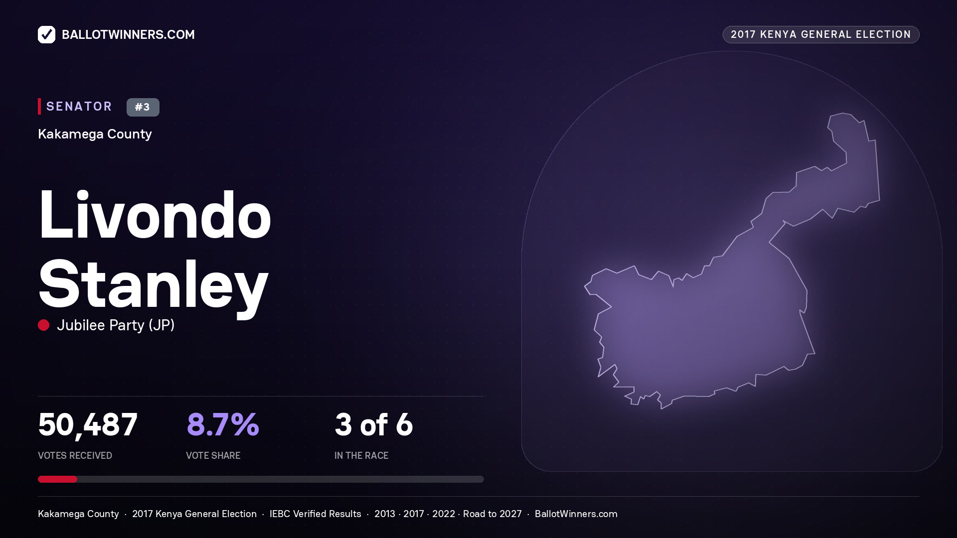 LIVONDO STANLEY, JUBILEE PARTY, contested Senator for KAKAMEGA, 50,487 votes, 2017 Kenya general election.