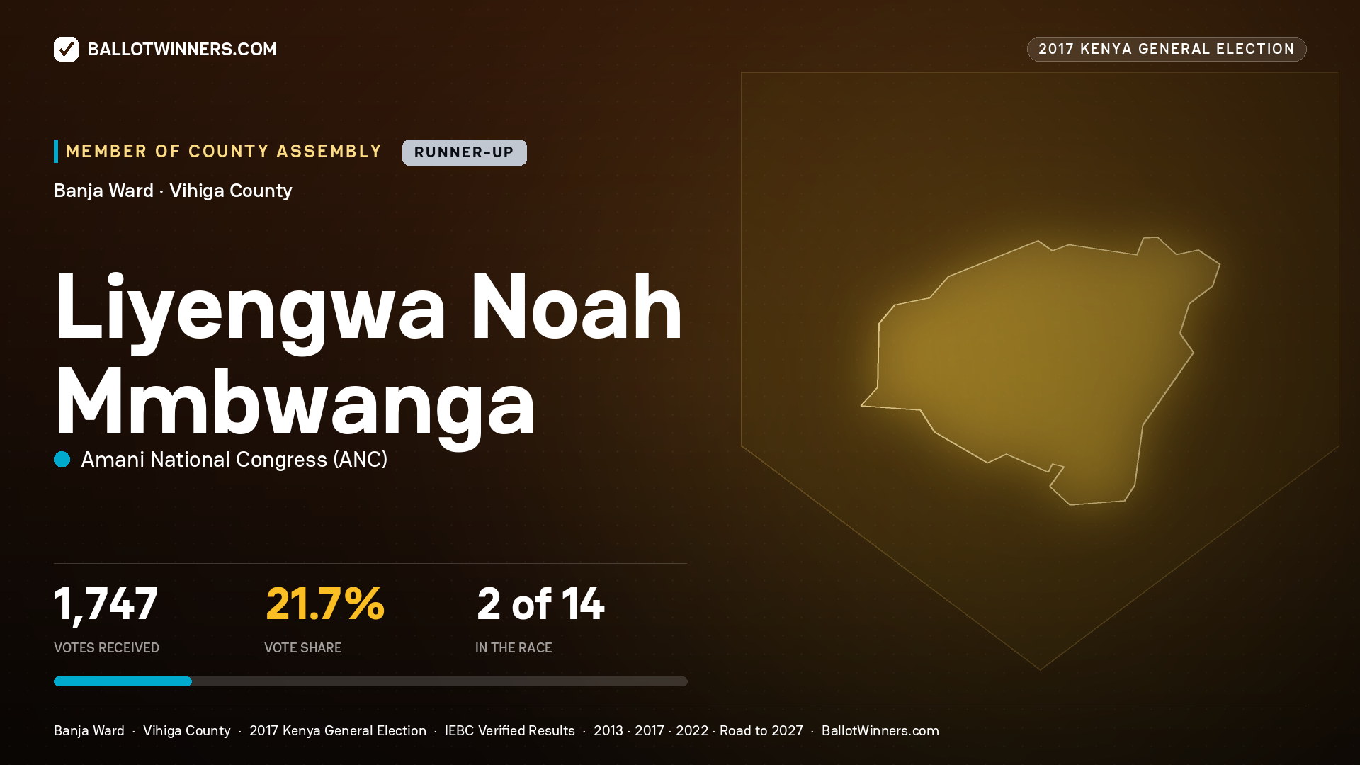 LIYENGWA NOAH MMBWANGA, AMANI NATIONAL CONGRESS, contested Member of County Assembly for BANJA, 1,747 votes, 2017 Kenya general election.