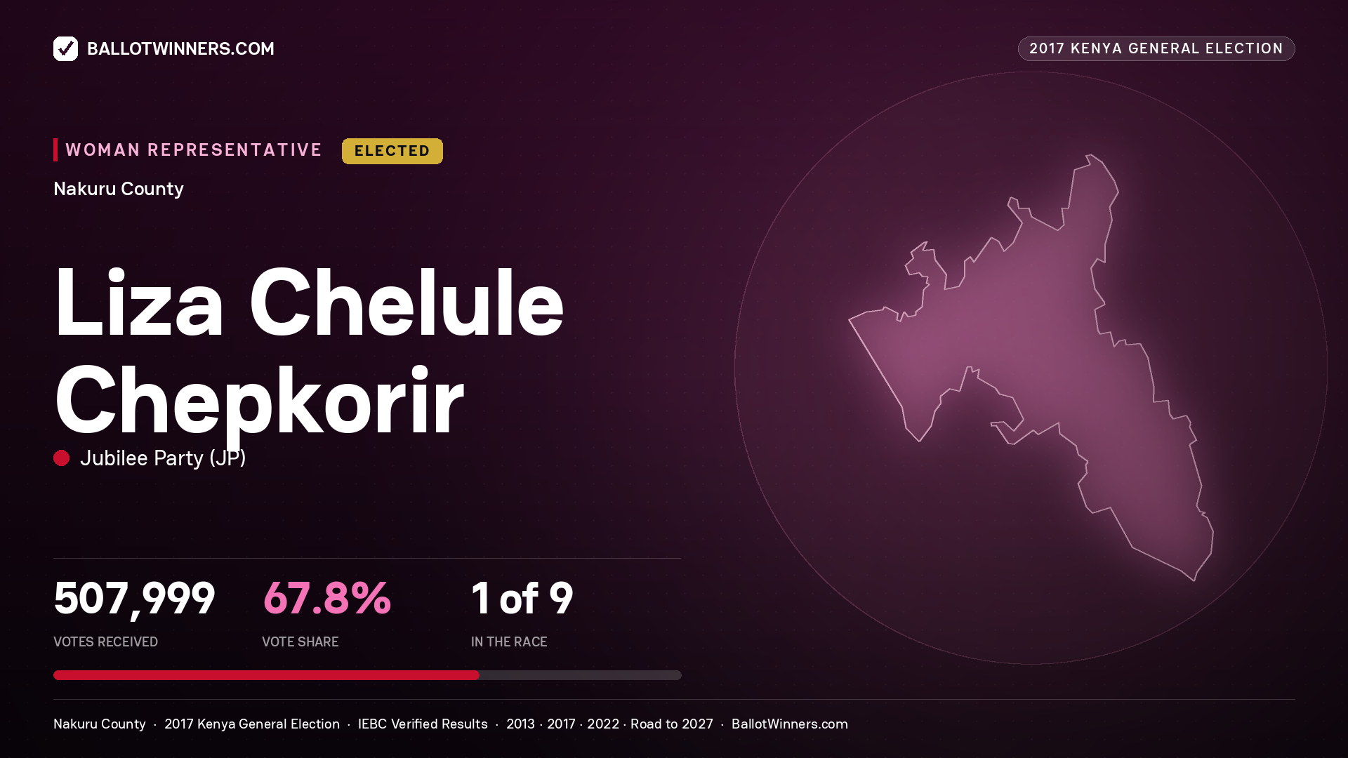 LIZA CHELULE
CHEPKORIR, JUBILEE PARTY, elected Women Representative for NAKURU, 507,999 votes, 2017 Kenya general election.