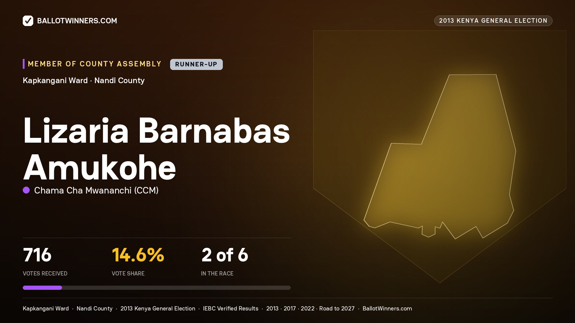 LIZARIA BARNABAS AMUKOHE, contested Member of County Assembly for KAPKANGANI, 716 votes, 2013 Kenya general election.