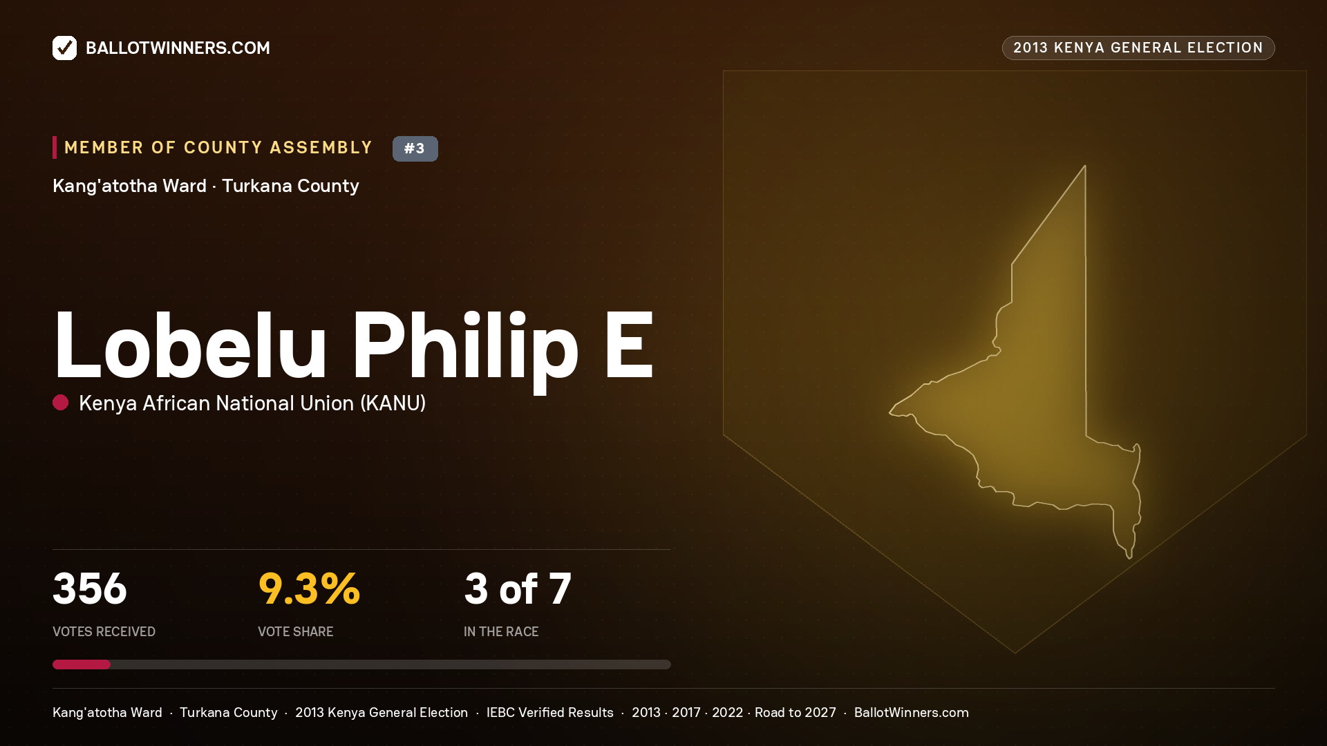 LOBELU PHILIP E., contested Member of County Assembly for KANG'ATOTHA, 356 votes, 2013 Kenya general election.