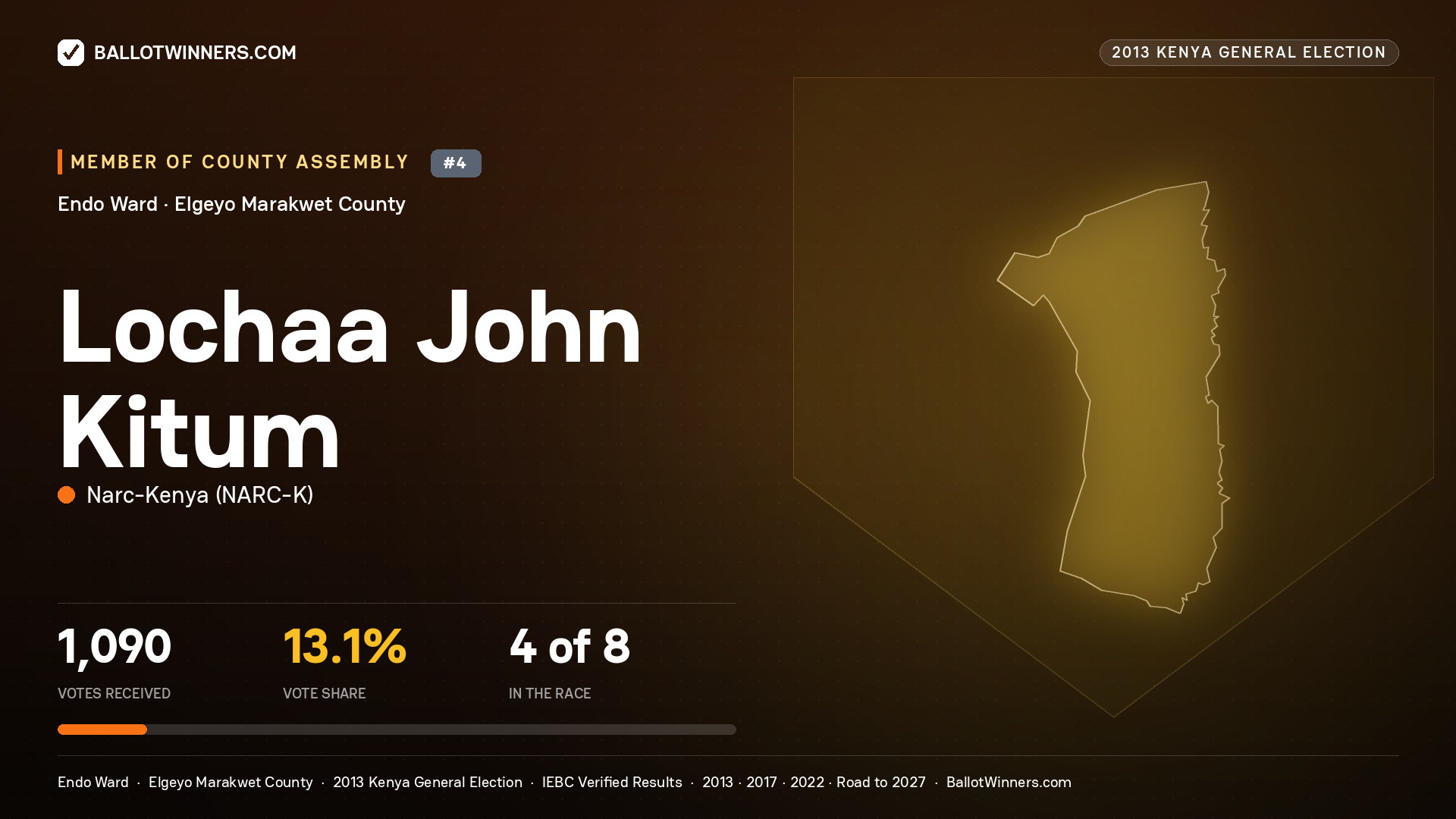 LOCHAA JOHN KITUM, contested Member of County Assembly for ENDO, 1,090 votes, 2013 Kenya general election.