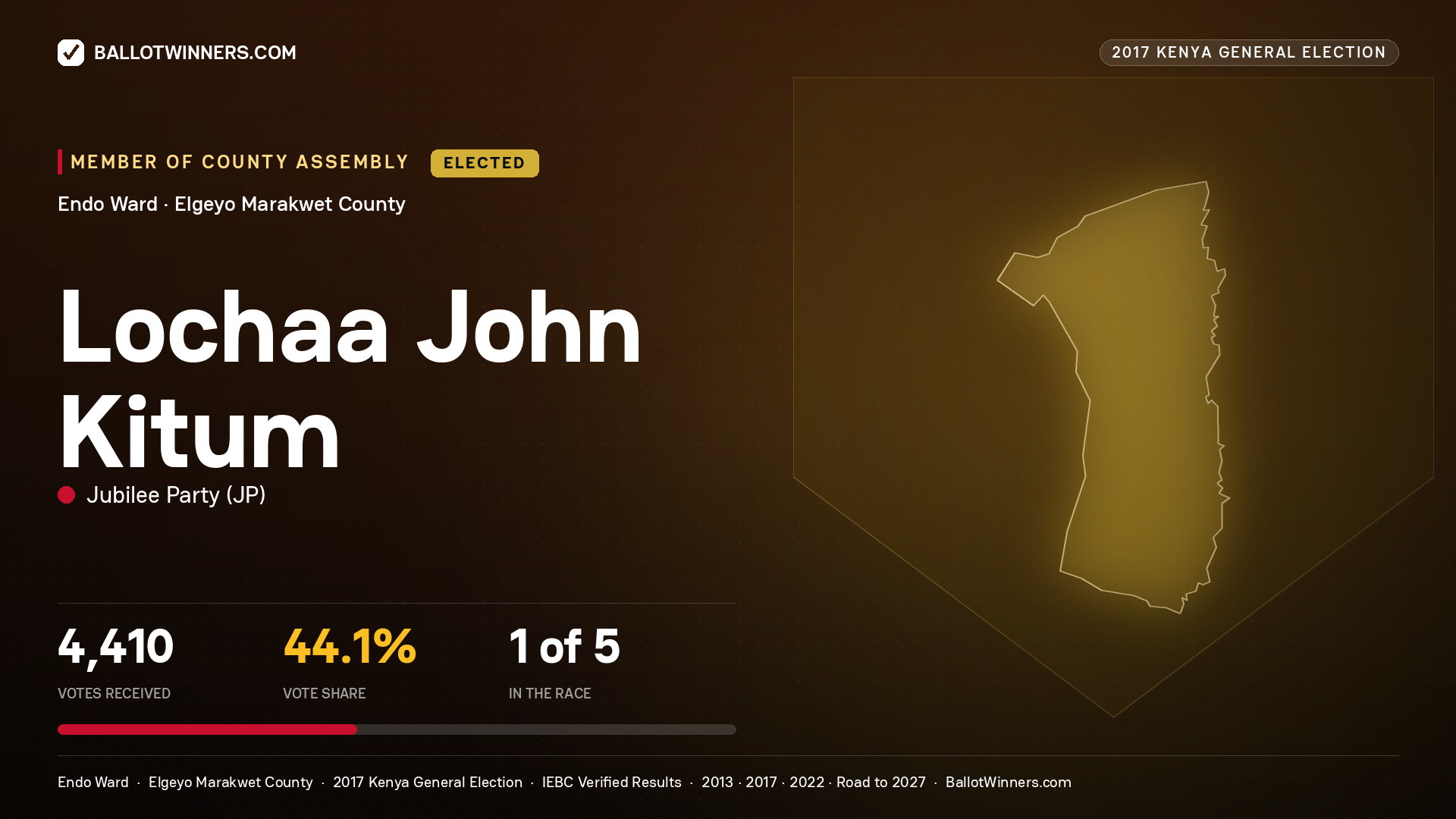 LOCHAA JOHN KITUM, JUBILEE PARTY, elected Member of County Assembly for ENDO, 4,410 votes, 2017 Kenya general election.