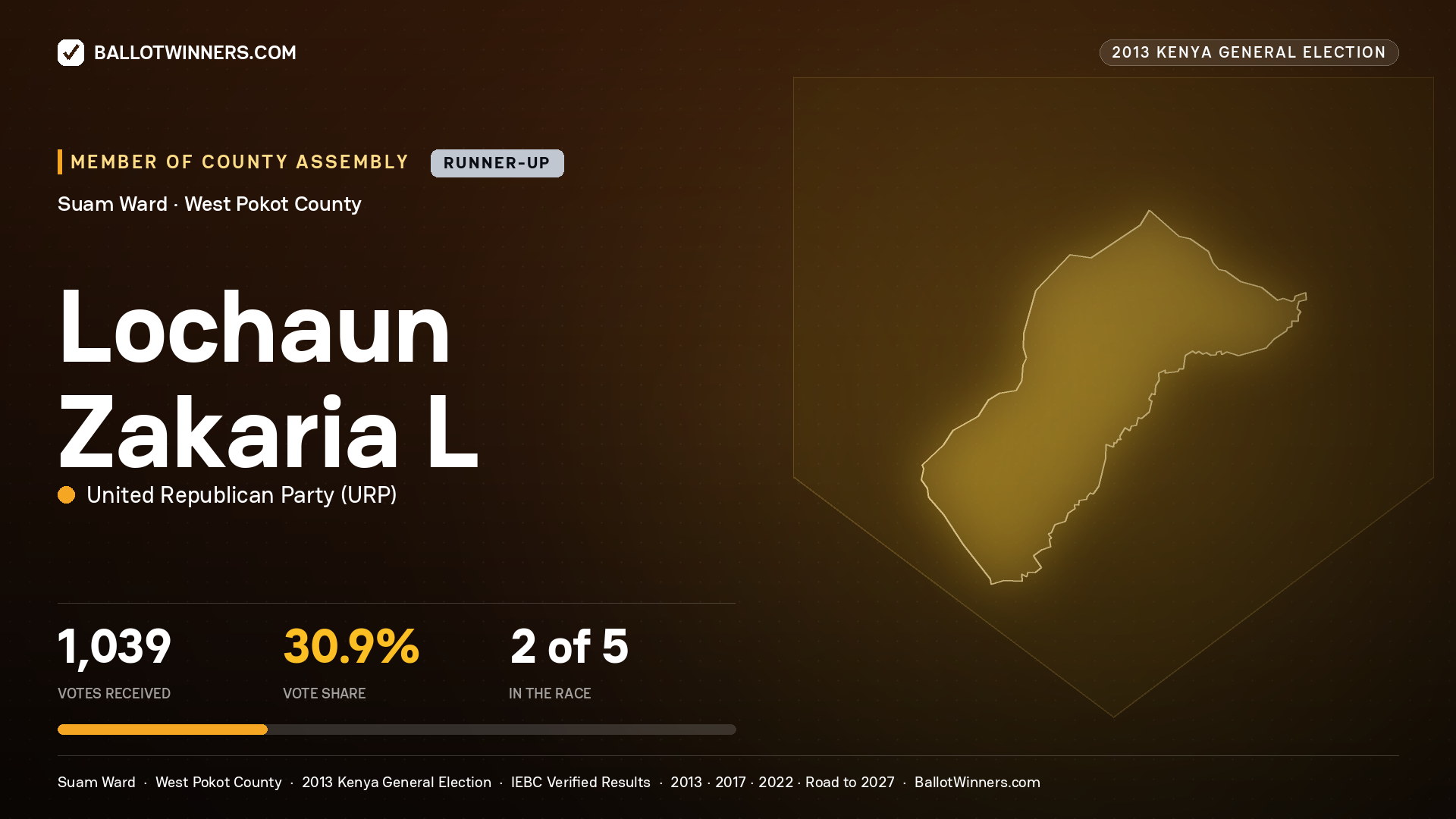 LOCHAUN ZAKARIA L., contested Member of County Assembly for SUAM, 1,039 votes, 2013 Kenya general election.