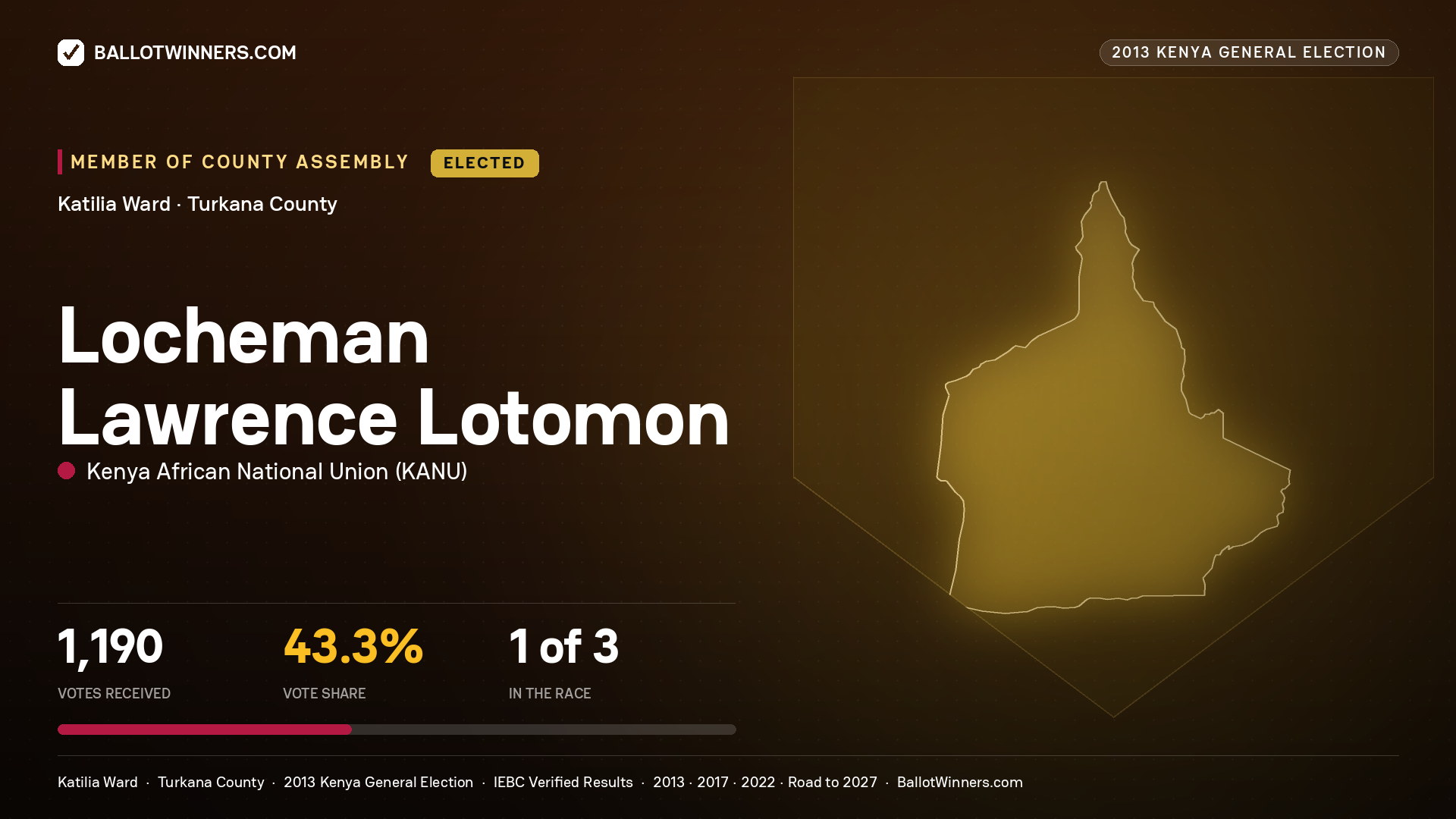 LOCHEMAN LAWRENCE LOTOMON, elected Member of County Assembly for KATILIA, 1,190 votes, 2013 Kenya general election.