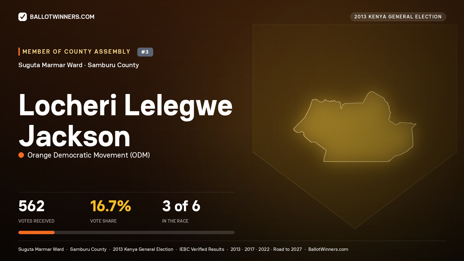 LOCHERI LELEGWE JACKSON, contested Member of County Assembly for SUGUTA
MARMAR, 562 votes, 2013 Kenya general election.