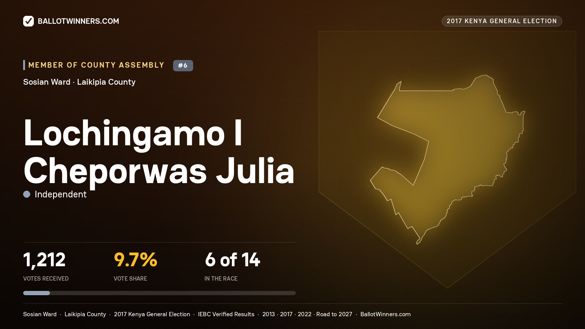 LOCHINGAMO I CHEPORWAS JULIA, INDEPENDENT, contested Member of County Assembly for SOSIAN, 1,212 votes, 2017 Kenya general election.