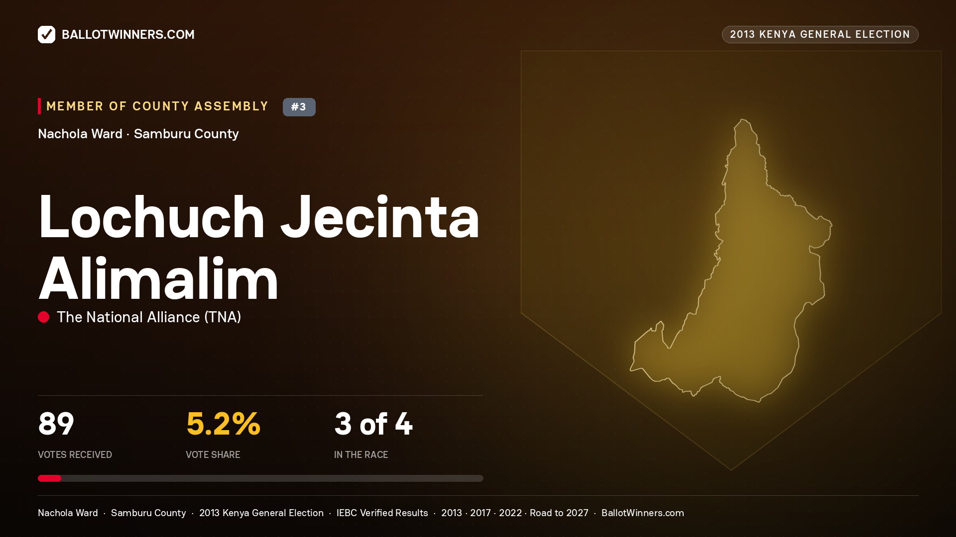 LOCHUCH JECINTA ALIMALIM, contested Member of County Assembly for NACHOLA, 89 votes, 2013 Kenya general election.