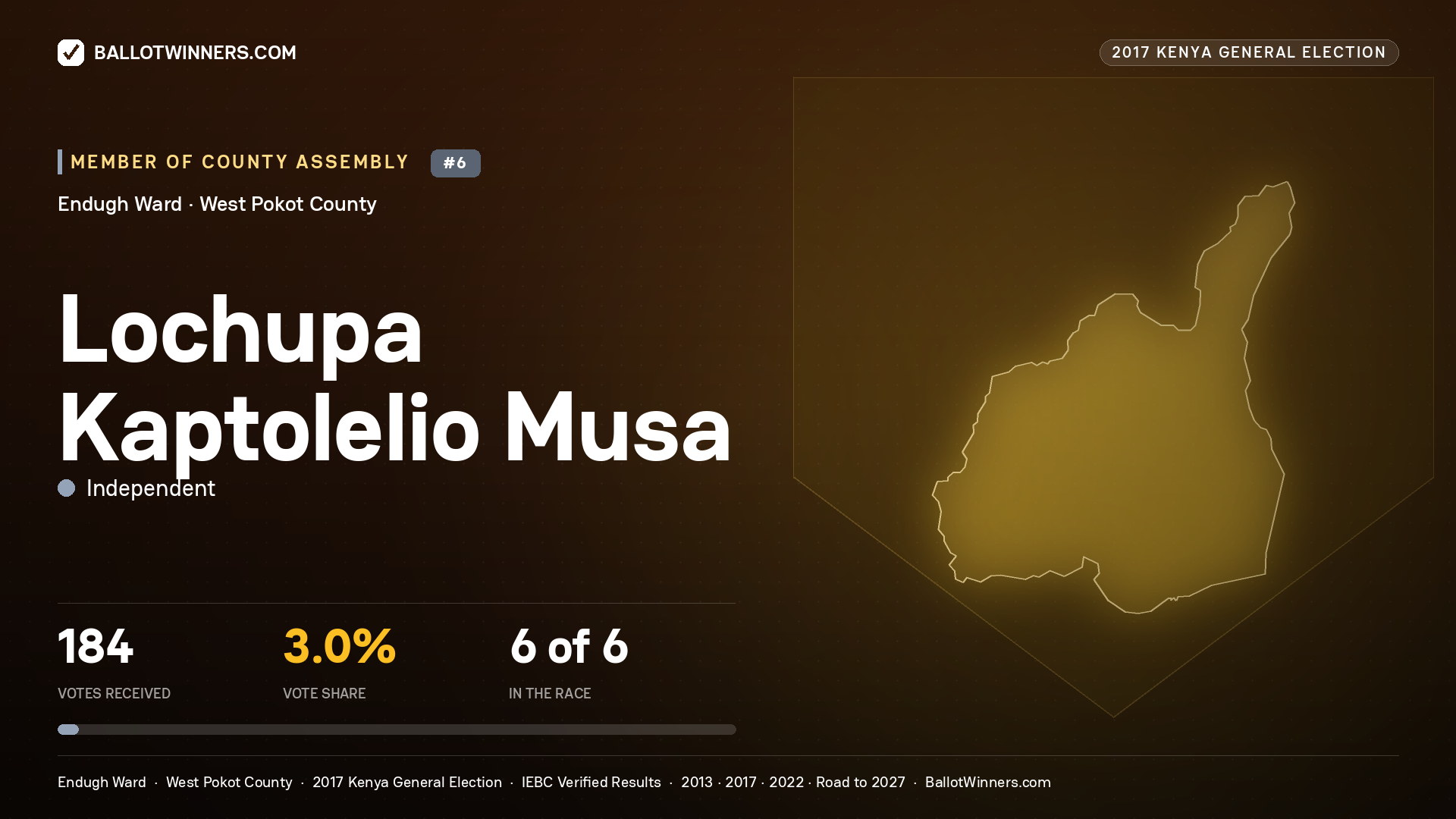LOCHUPA KAPTOLELIO MUSA, INDEPENDENT, contested Member of County Assembly for ENDUGH, 184 votes, 2017 Kenya general election.