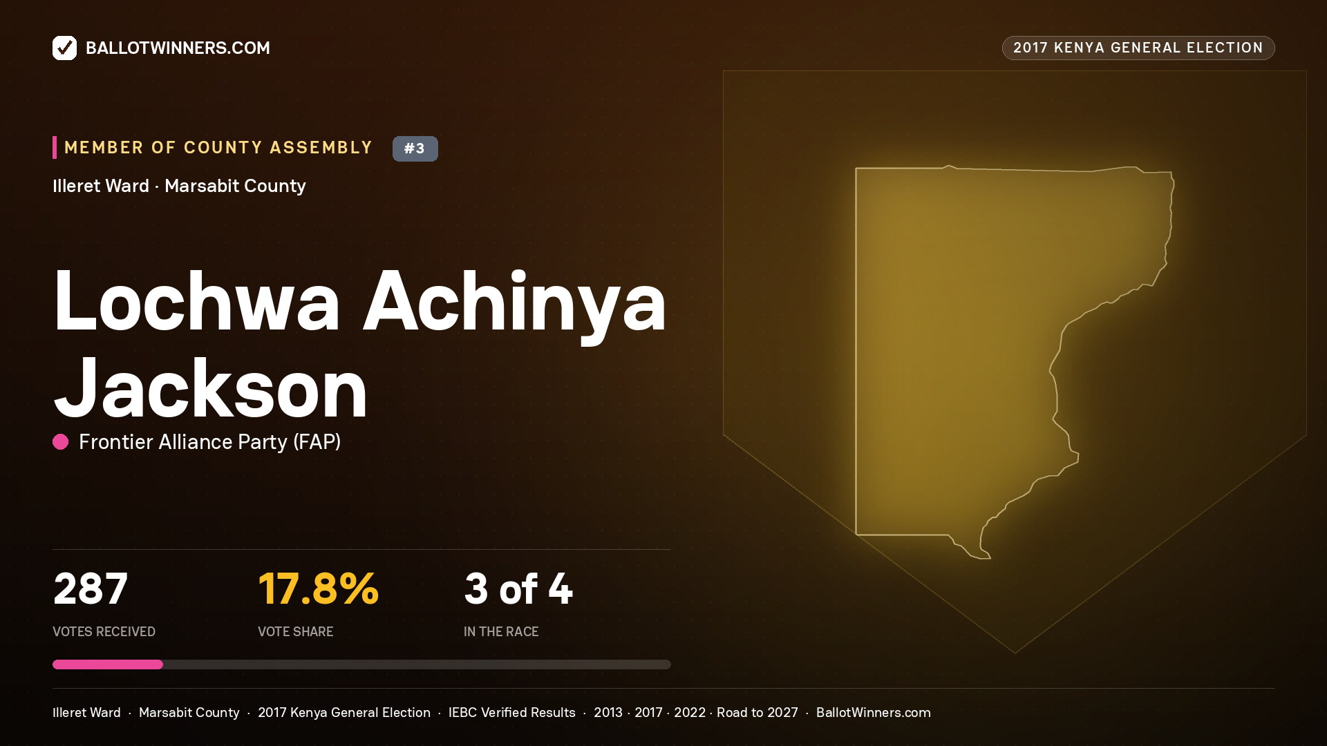 LOCHWA ACHINYA JACKSON, FRONTIER ALLIANCE PARTY, contested Member of County Assembly for ILLERET, 287 votes, 2017 Kenya general election.