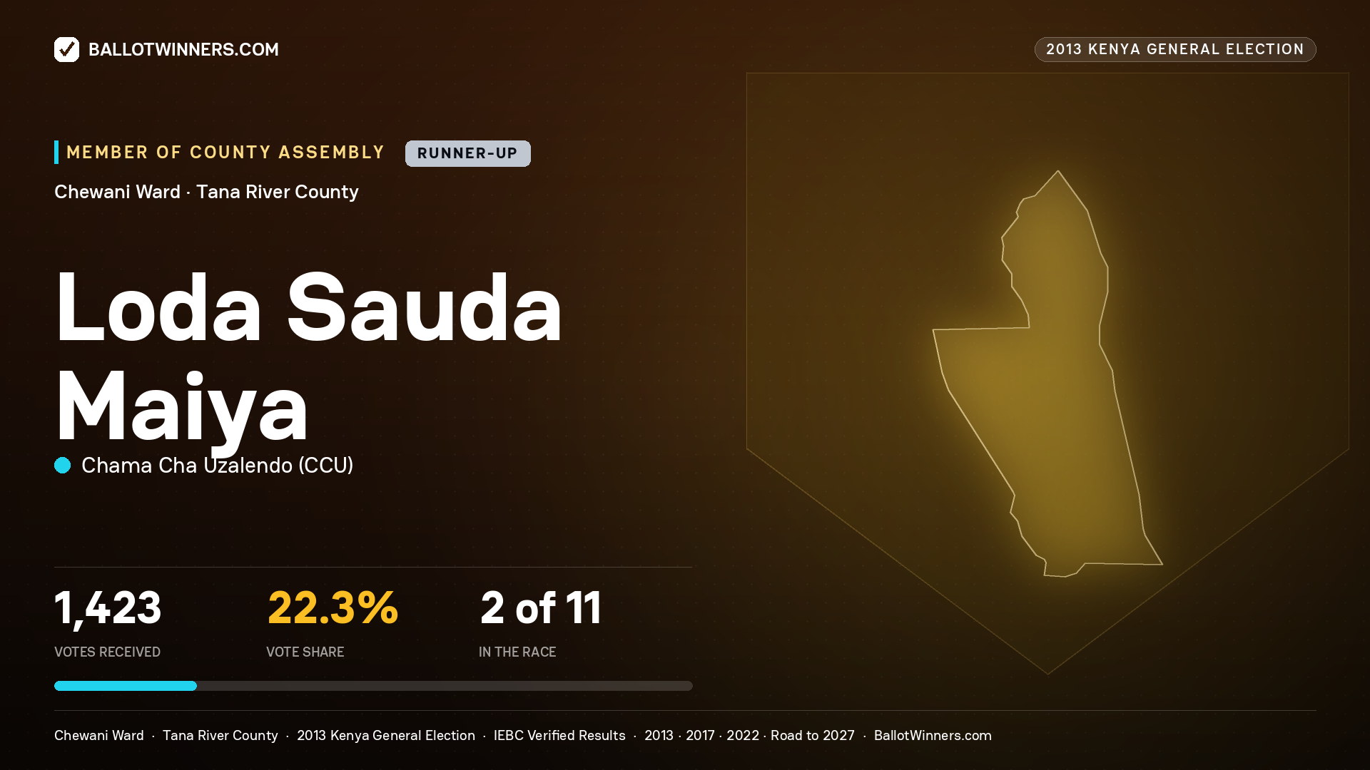 LODA SAUDA MAIYA, contested Member of County Assembly for CHEWANI, 1,423 votes, 2013 Kenya general election.