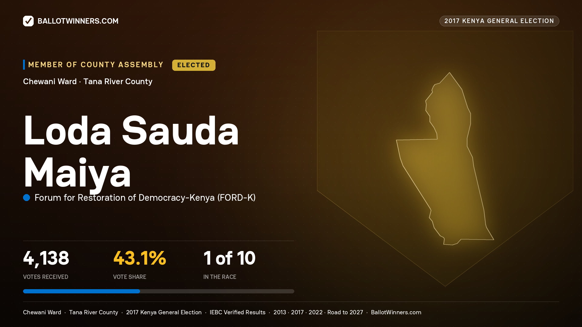 LODA SAUDA MAIYA, FORUM FOR RESTORATION OF DEMOCRACY-KENYA, elected Member of County Assembly for CHEWANI, 4,138 votes, 2017 Kenya general election.