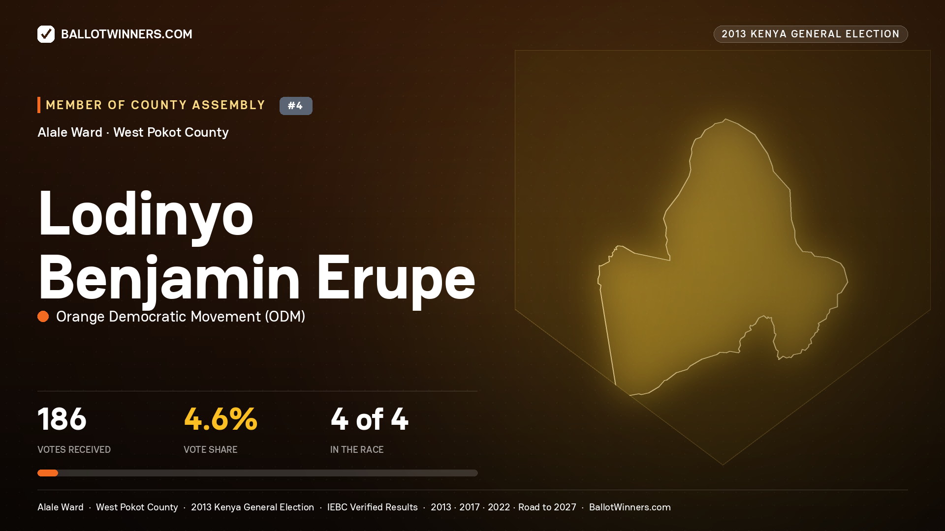 LODINYO BENJAMIN ERUPE, contested Member of County Assembly for ALALE, 186 votes, 2013 Kenya general election.