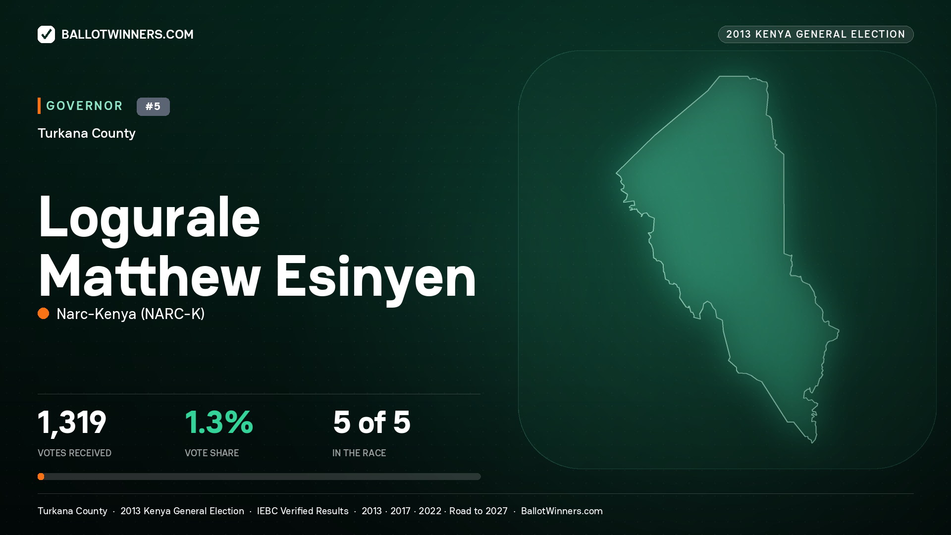 LOGURALE MATTHEW ESINYEN, NARC-KENYA, contested Governor for TURKANA, 1,319 votes, 2013 Kenya general election.