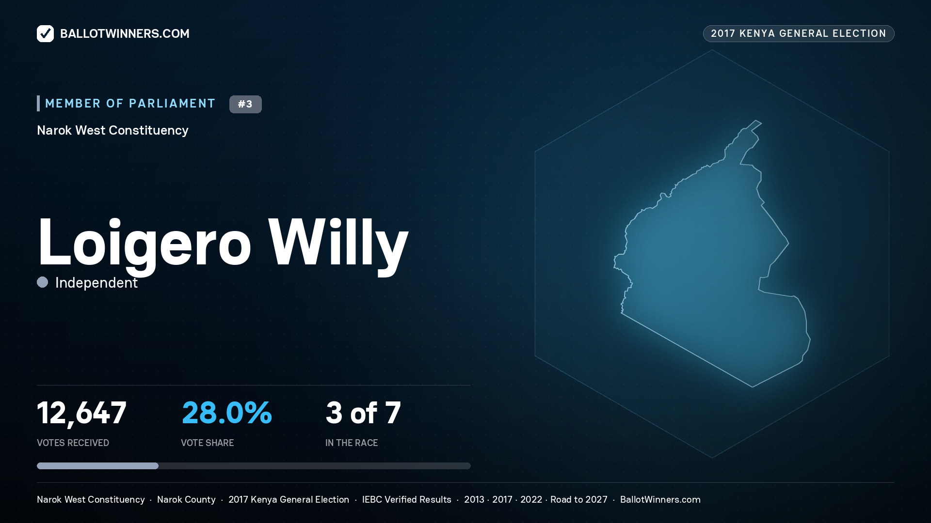 LOIGERO WILLY, INDEPENDENT, contested Member of Parliament for NAROK WEST, 12,647 votes, 2017 Kenya general election.