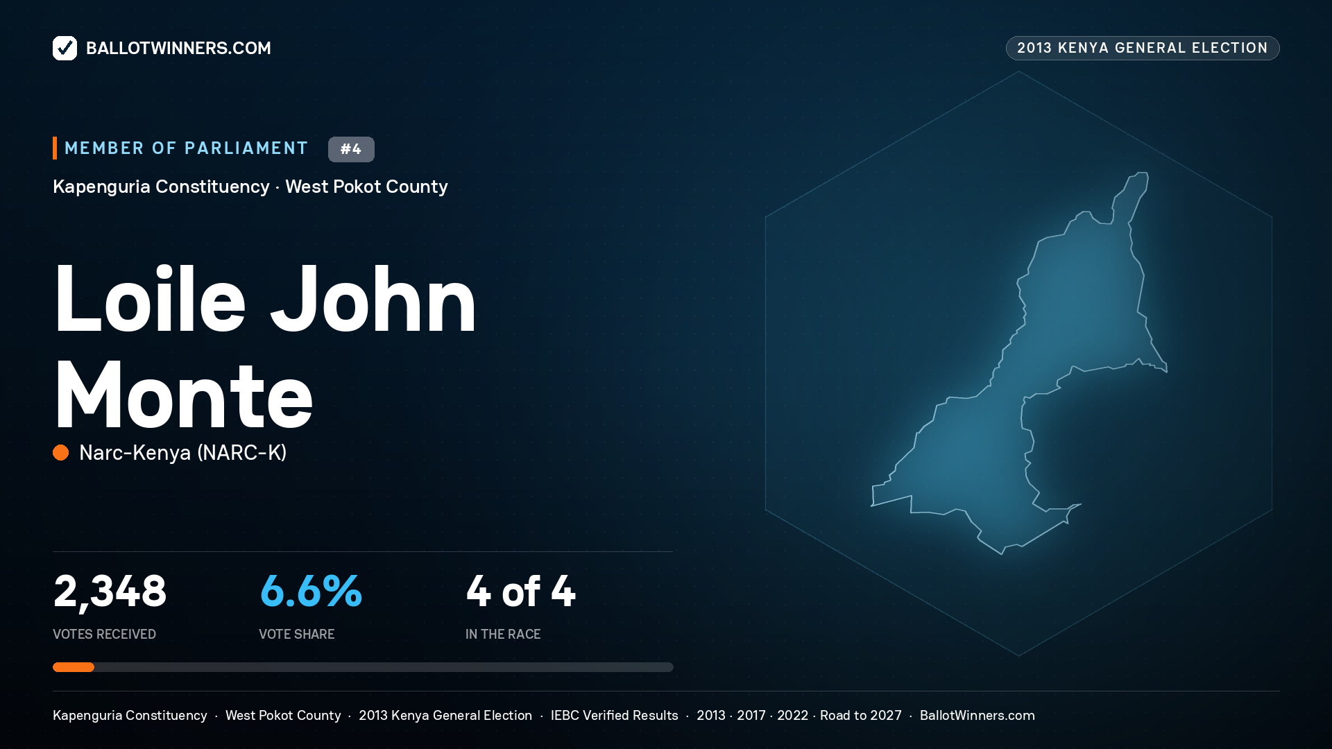 LOILE JOHN MONTE, contested Member of Parliament for KAPENGURIA, 2,348 votes, 2013 Kenya general election.