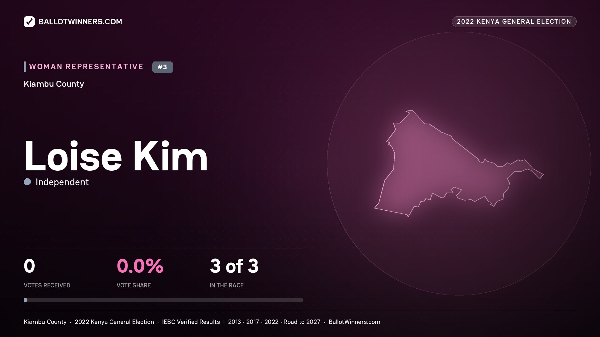 Loise Kim, Independent, contested Women Representative for KIAMBU, 2022 Kenya general election.