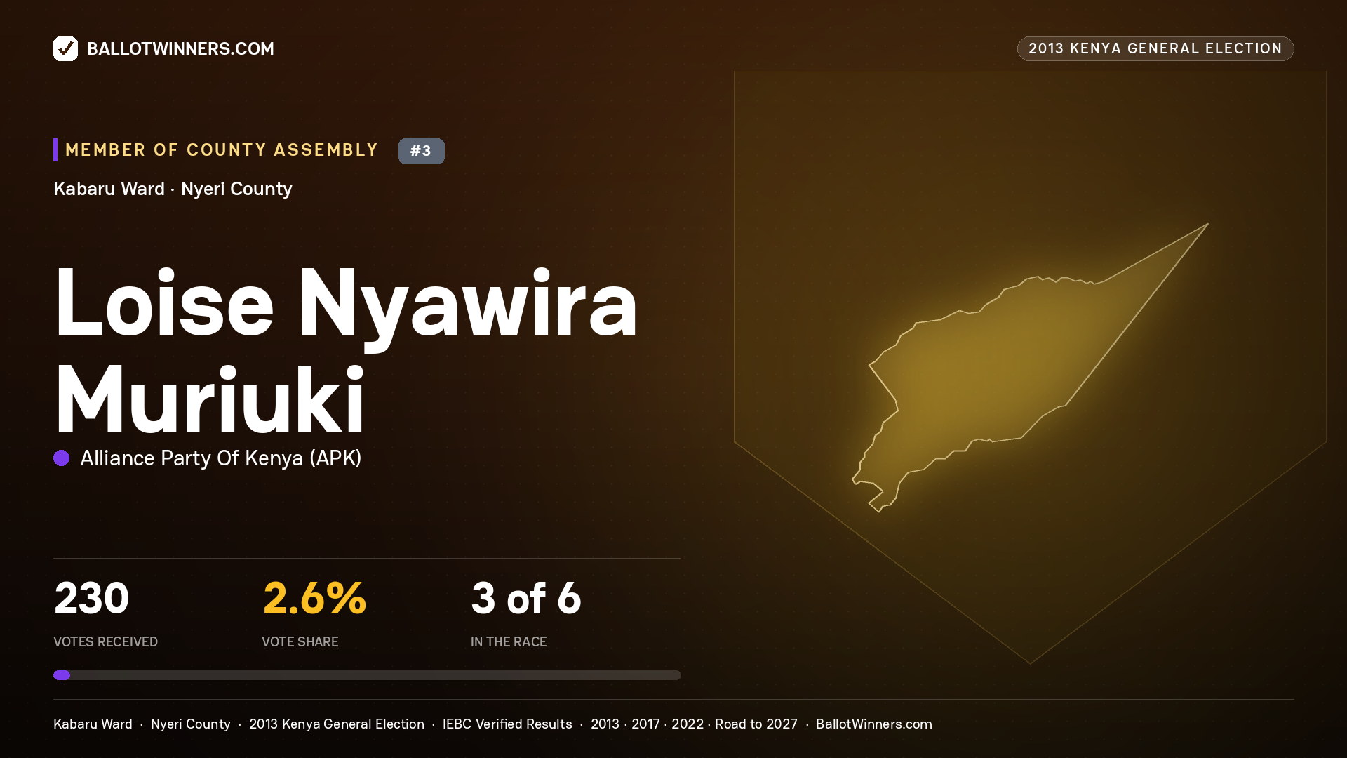 LOISE NYAWIRA MURIUKI, contested Member of County Assembly for KABARU, 230 votes, 2013 Kenya general election.