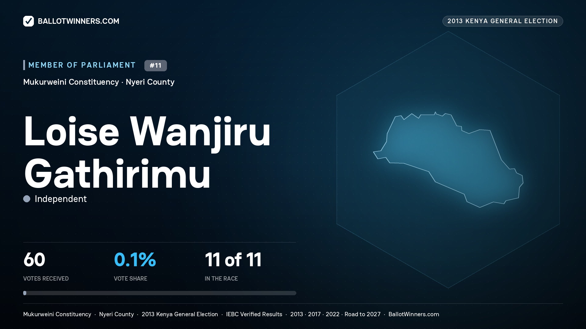 LOISE WANJIRU GATHIRIMU, contested Member of Parliament for MUKURWEINI, 60 votes, 2013 Kenya general election.