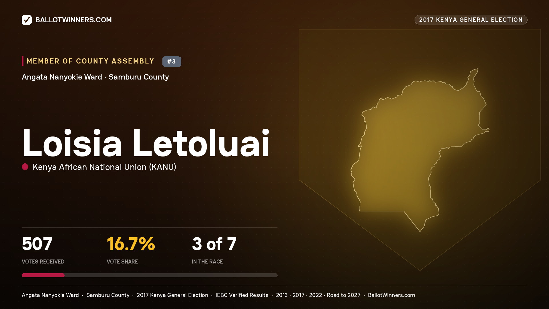 LOISIA LETOLUAI, KENYA AFRICAN NATIONAL UNION, contested Member of County Assembly for ANGATA NANYOKIE, 507 votes, 2017 Kenya general election.