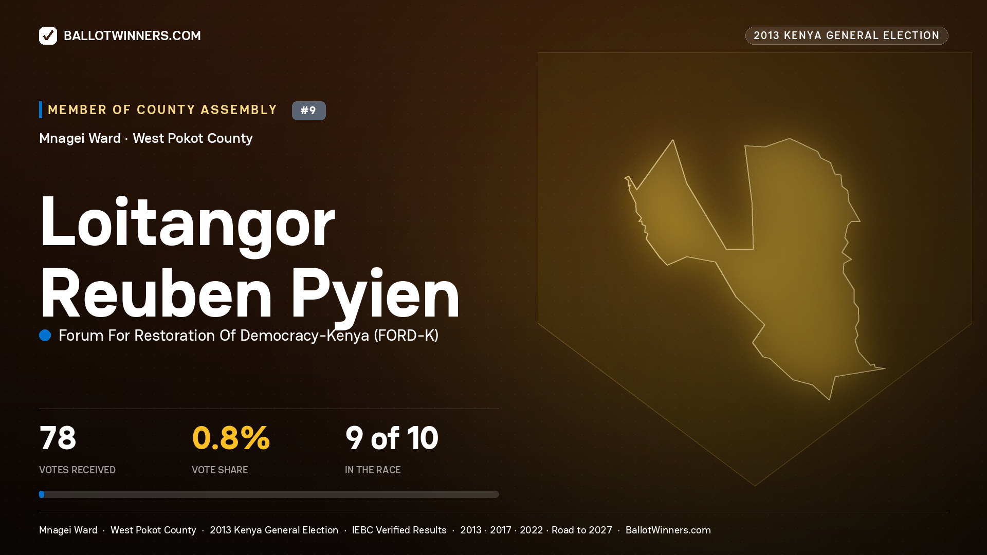 LOITANGOR REUBEN PYIEN, contested Member of County Assembly for MNAGEI, 78 votes, 2013 Kenya general election.