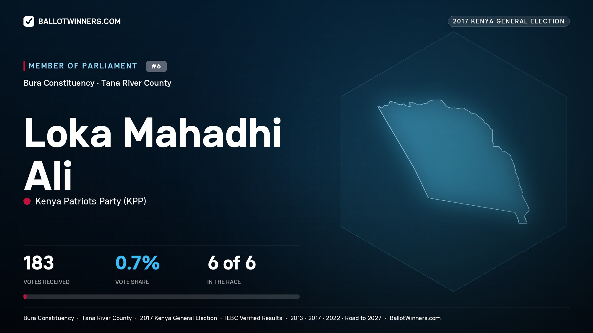 LOKA MAHADHI ALI, KENYA PATRIOTS PARTY, contested Member of Parliament for BURA, 183 votes, 2017 Kenya general election.