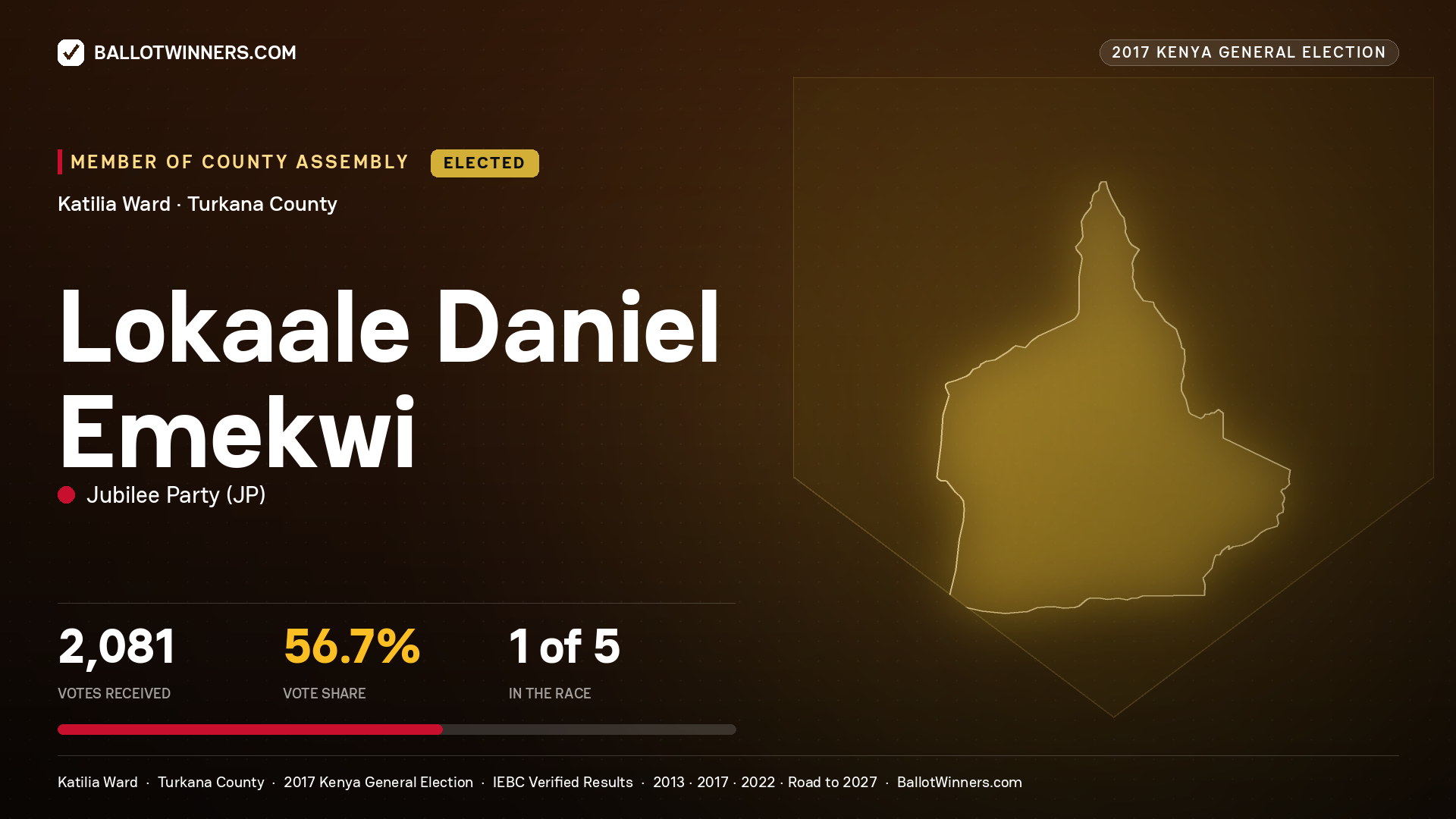 LOKAALE DANIEL EMEKWI, JUBILEE PARTY, elected Member of County Assembly for KATILIA, 2,081 votes, 2017 Kenya general election.