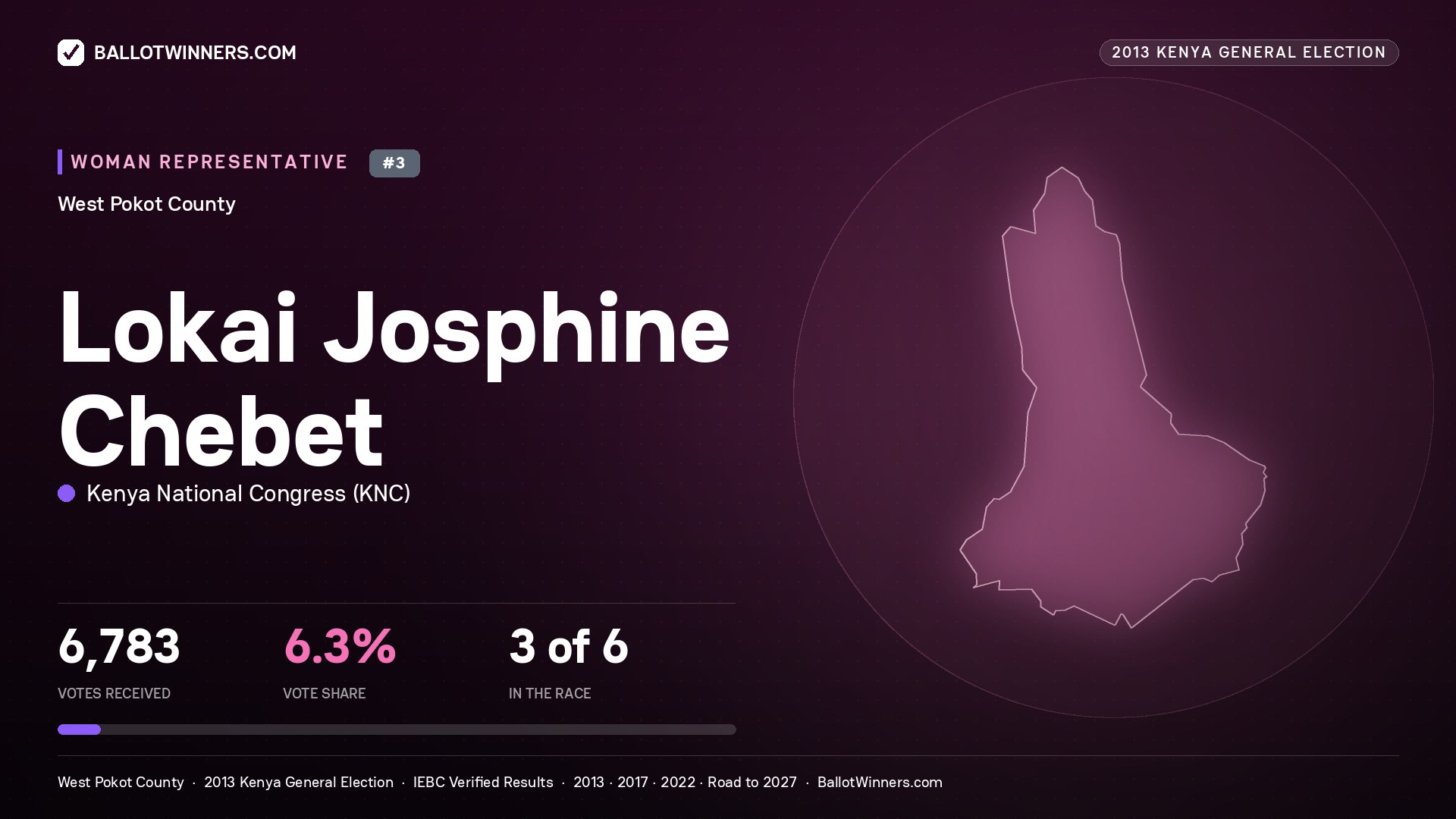 LOKAI JOSPHINE CHEBET, contested Women Representative for WEST POKOT, 6,783 votes, 2013 Kenya general election.